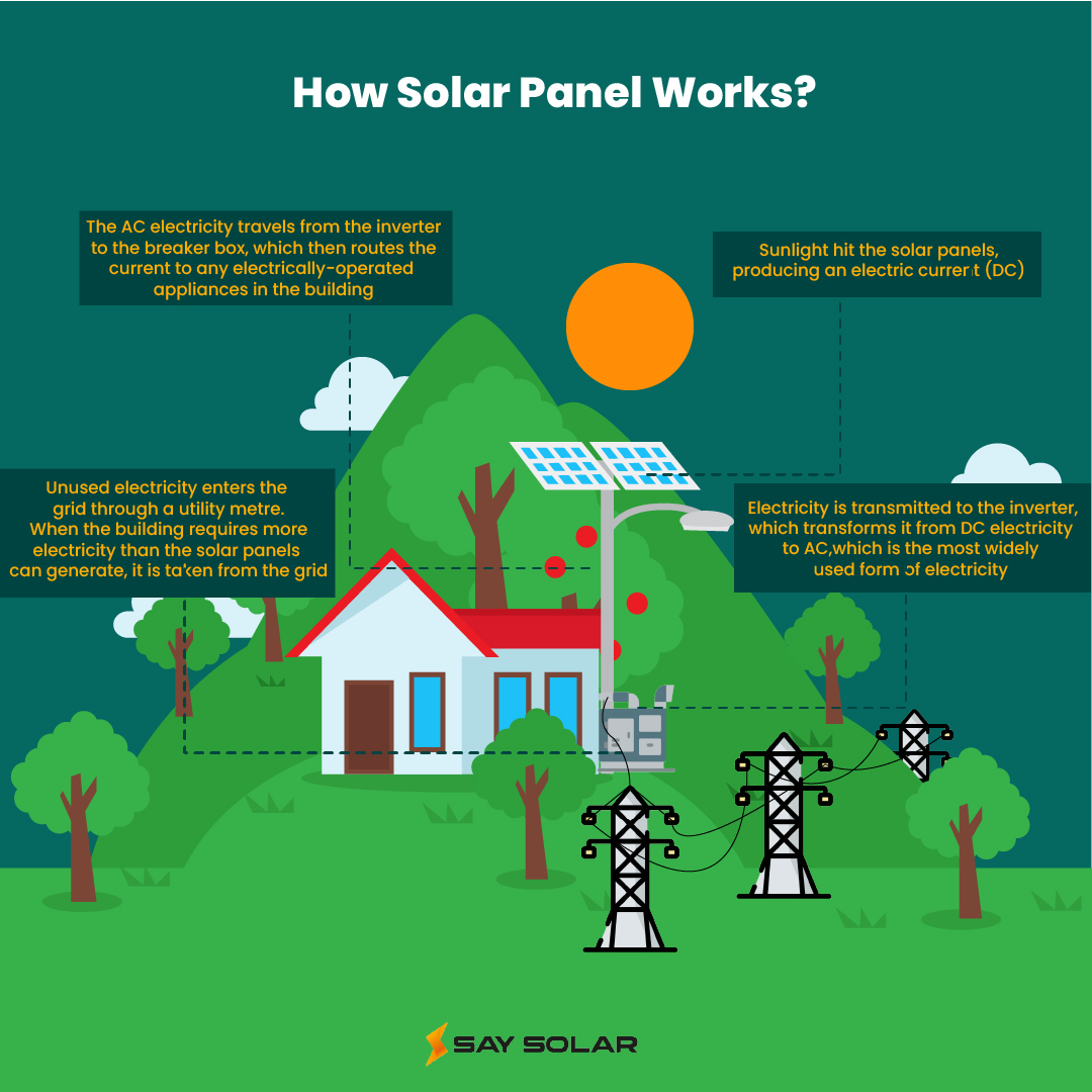 How do Solar power systems Work? - Say Solar